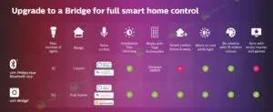 Dễ dàng lắp đặt và sử dụng Philips Hue Akari